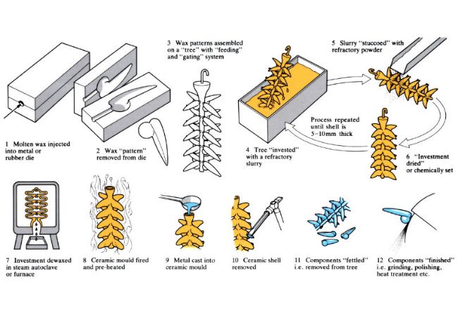  Investment casting process