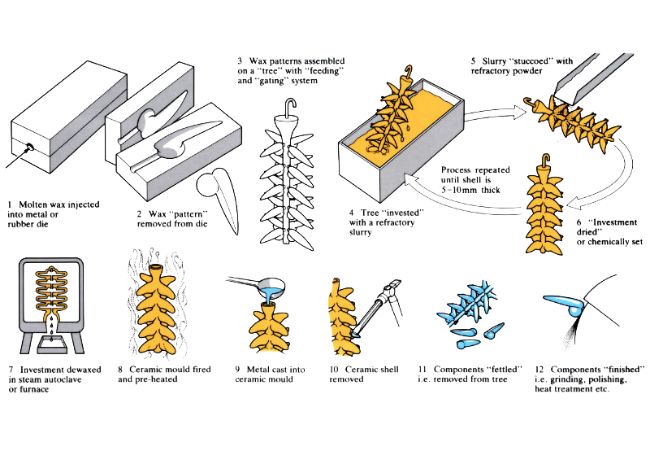 carbon steel lost wax casting process