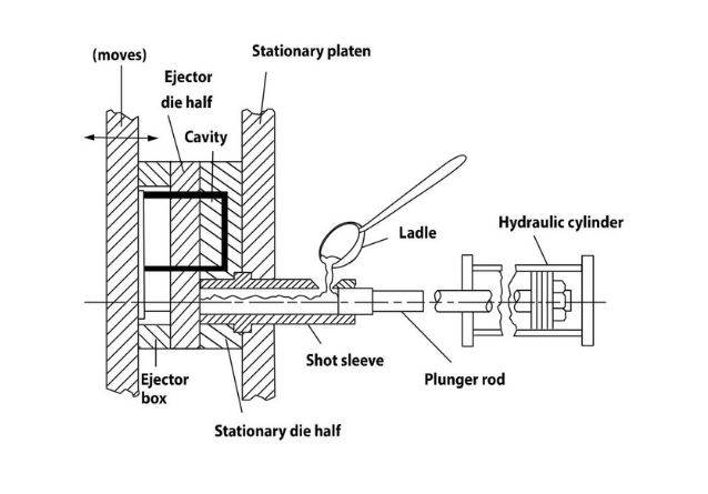 Cold Chamber Process