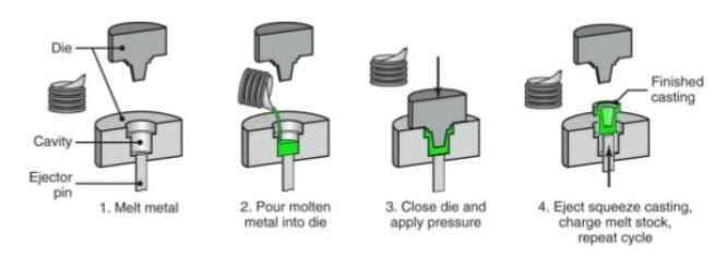 Squeeze Process