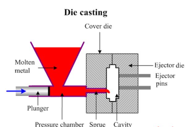 Die Casting