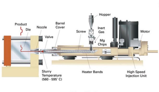 Semi Solid Process