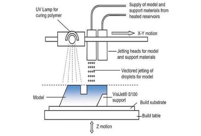 Direct Investment Casting