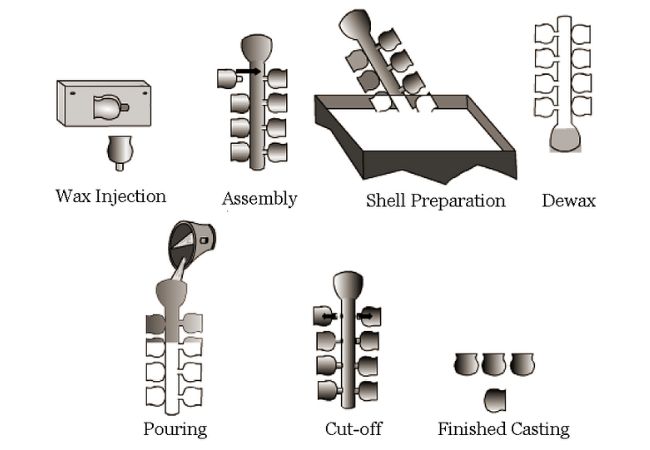 Comparing Investment Casting Vs Die Casting Processes In Metal Foundry ...