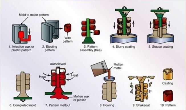 Investment Casting