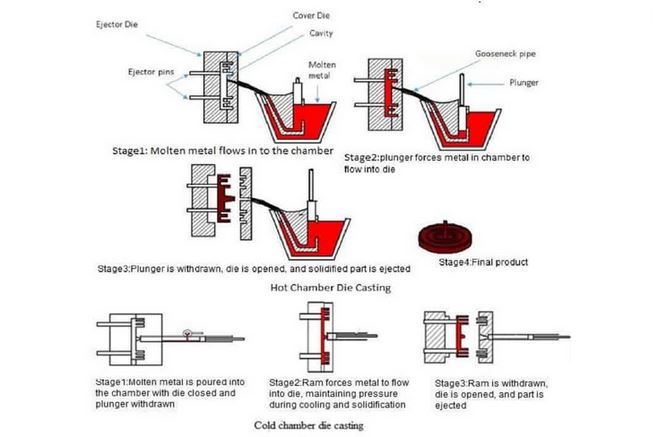 Die Casting Process