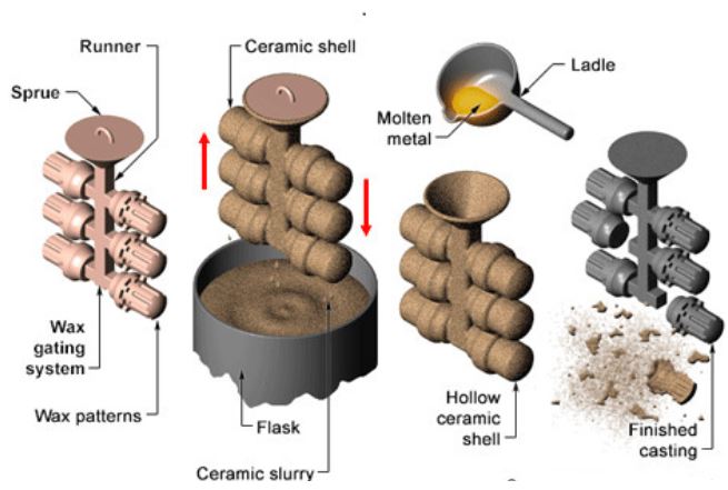 Investment Casting Process