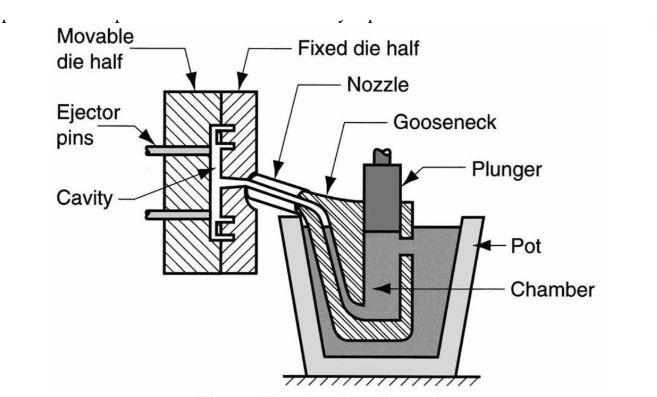 Hot Chamber Die Casting