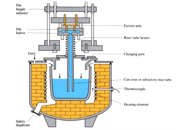 Low Pressure Process