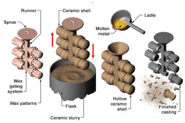 Investment Casting