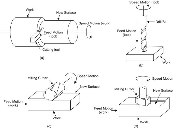 Machining Processes